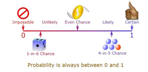 chance vs likelihood.